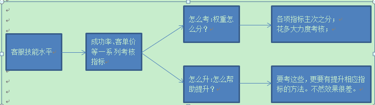 [師說46]讓客服效率大幅提高的績效管理之道